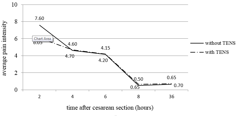 Changes in pain intensity in the 36 hours after cesarean section between the two groups