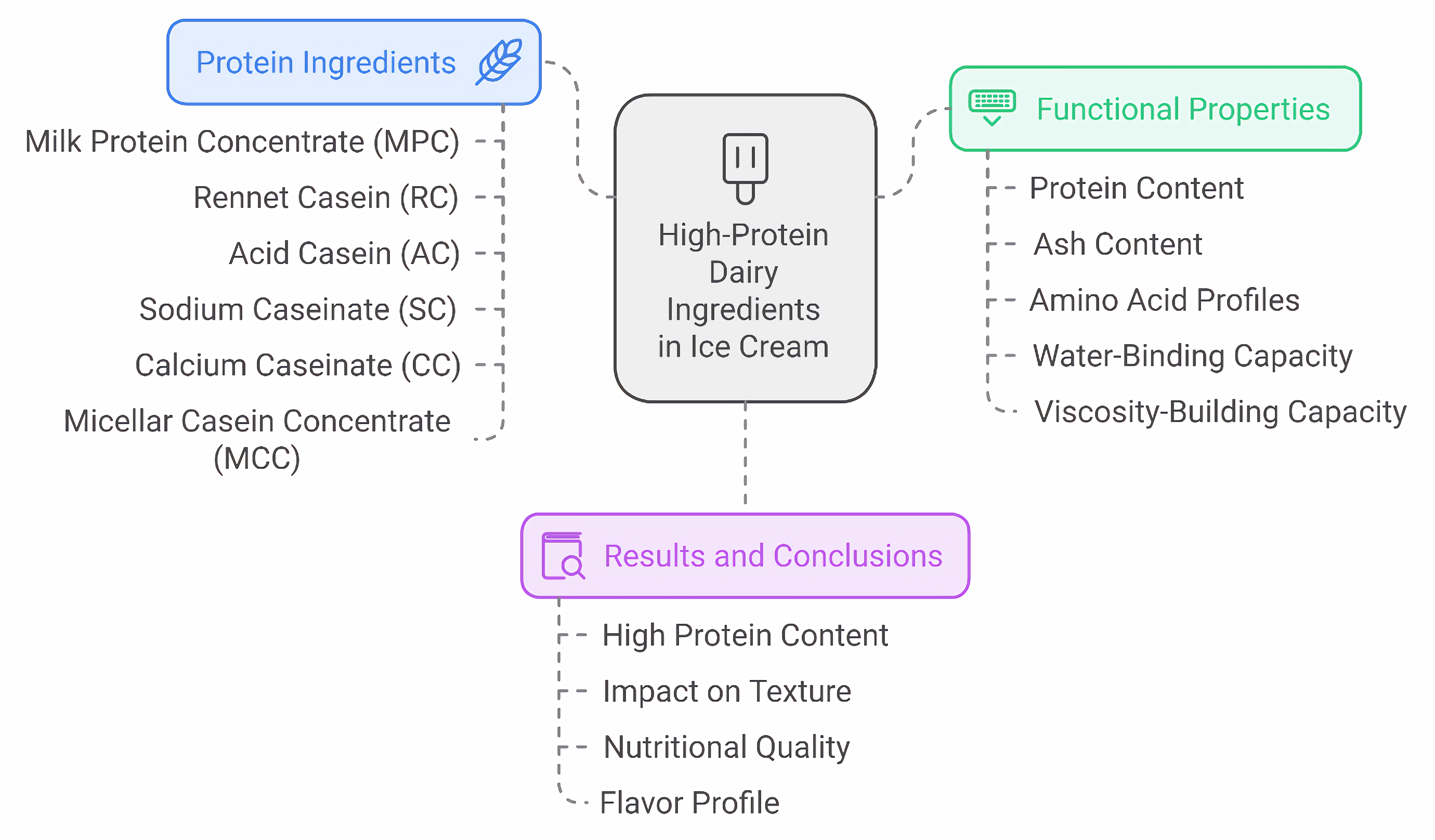 Skim milk-based proteins improve ice cream 