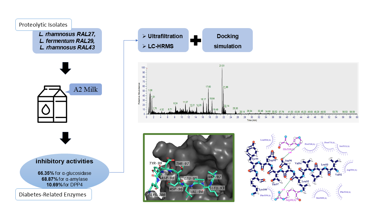 Antidiabetic Bioactive Peptides of Fermented Milk 