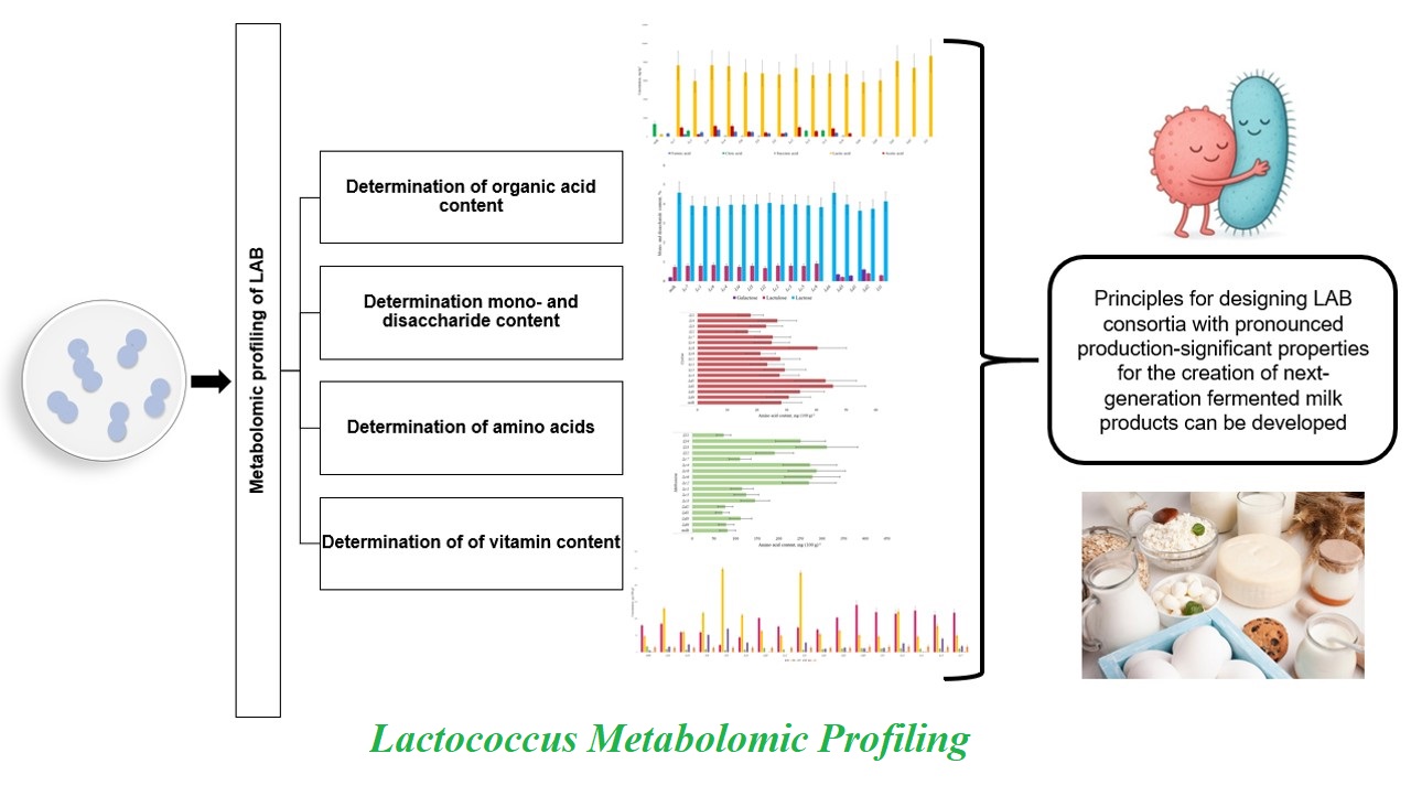 Lactococcus Metabolomic Profiling 