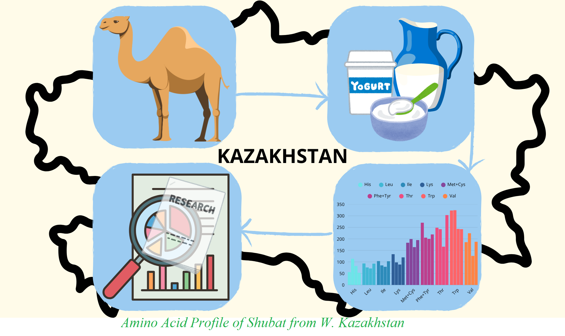 Amino Acid Profile of Shubat from W. Kazakhstan