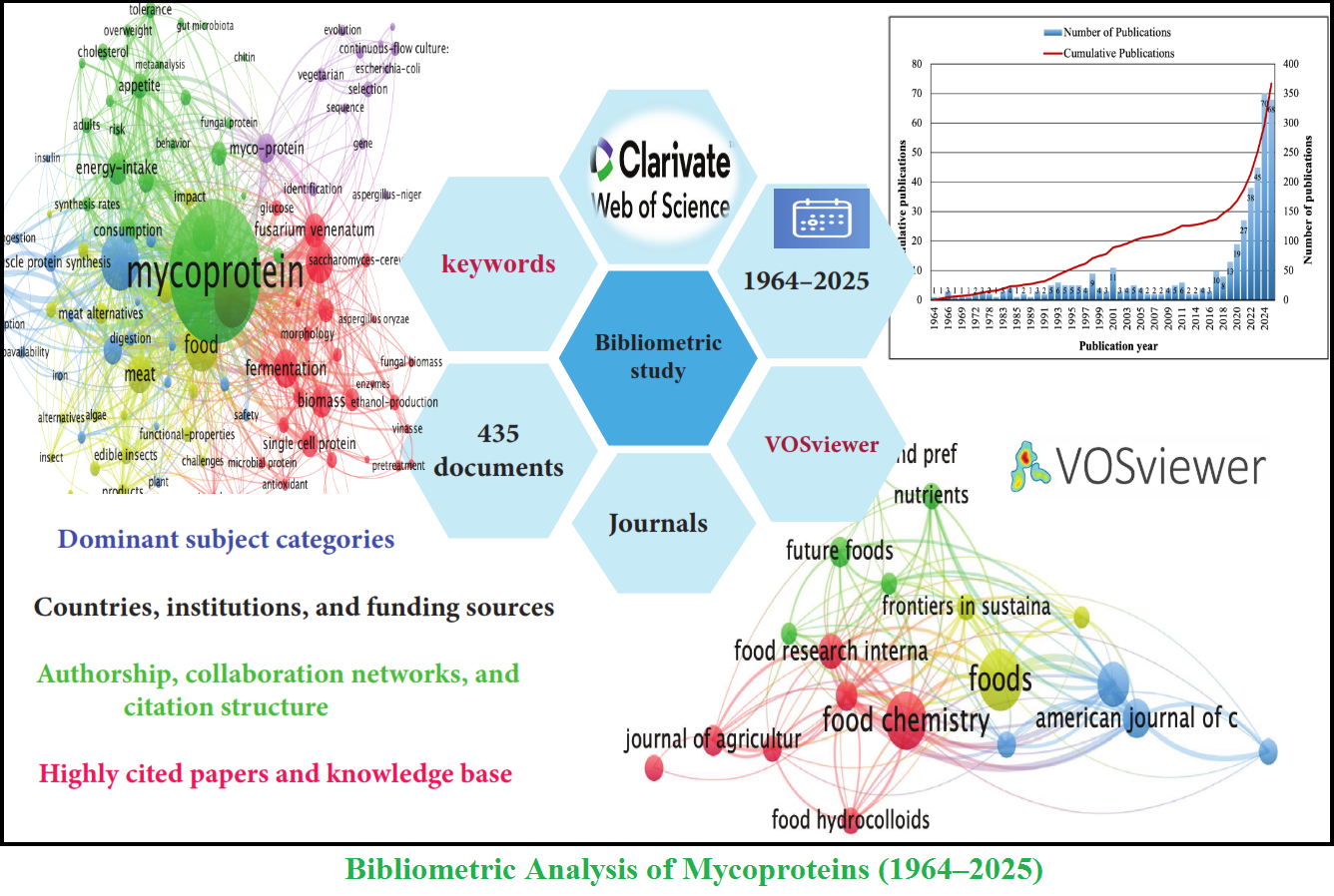 Bibliometric Analysis of Mycoproteins (1964–2025)