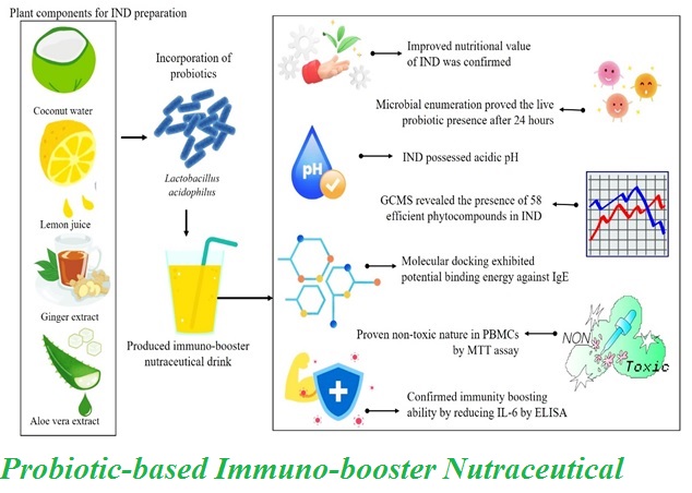 Probiotic-based Immuno-booster Nutraceutical