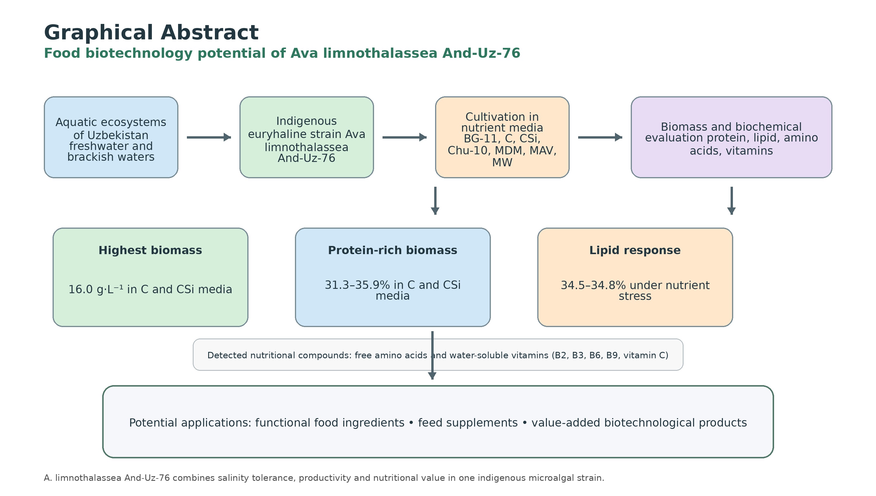 Biomass and nutritional profile of A. limnothalassea