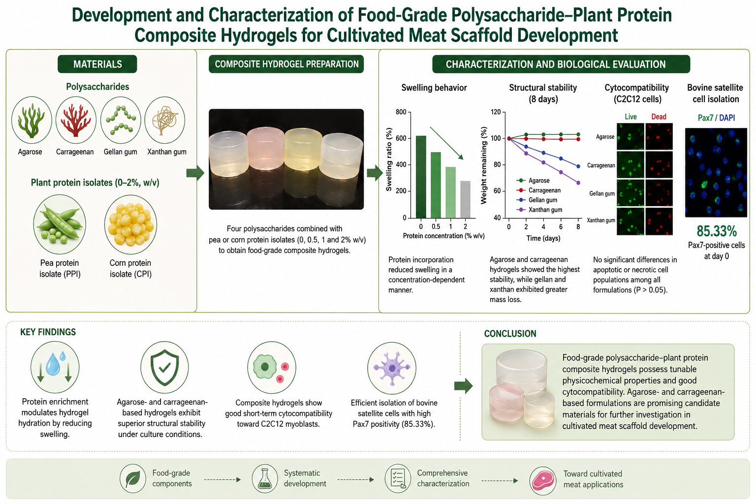 Food-grade Composite Hydrogels for Cultivated Meat
